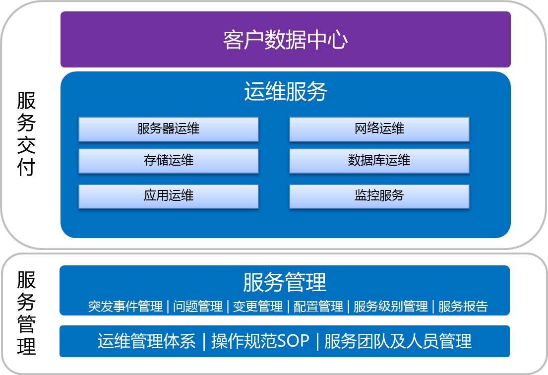 路燈設(shè)施運(yùn)維外包方案_服務(wù)器運(yùn)維外包_pc運(yùn)維外包