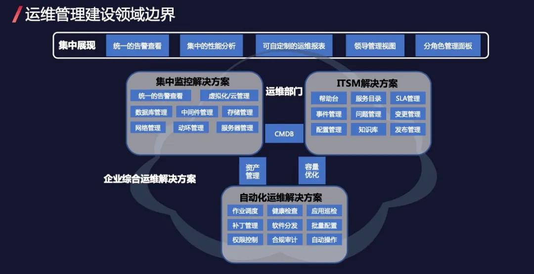 運(yùn)維服務(wù)管理體系建設(shè)_服務(wù)器運(yùn)維技術(shù)_視頻會(huì)議系統(tǒng)運(yùn)維服務(wù)