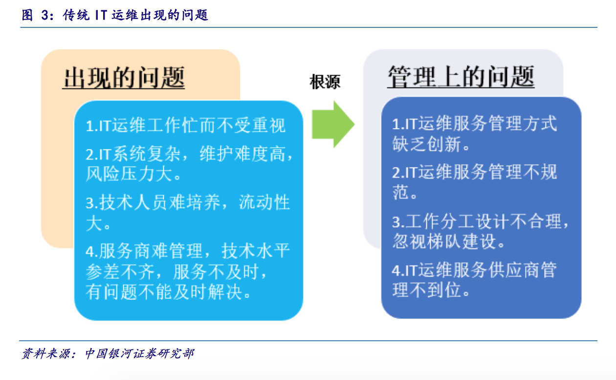 IT運(yùn)維深度探析：云計(jì)算時(shí)代 懂運(yùn)維讓運(yùn)維更簡(jiǎn)單