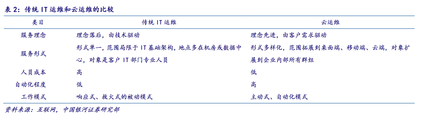 IT運(yùn)維深度探析：云計(jì)算時(shí)代 懂運(yùn)維讓運(yùn)維更簡(jiǎn)單