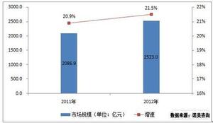 2011-2012年中國(guó)IT服務(wù)行業(yè)市場(chǎng)規(guī)模
