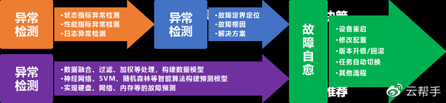 解放運維工程師，你需要服務(wù)器智能運維