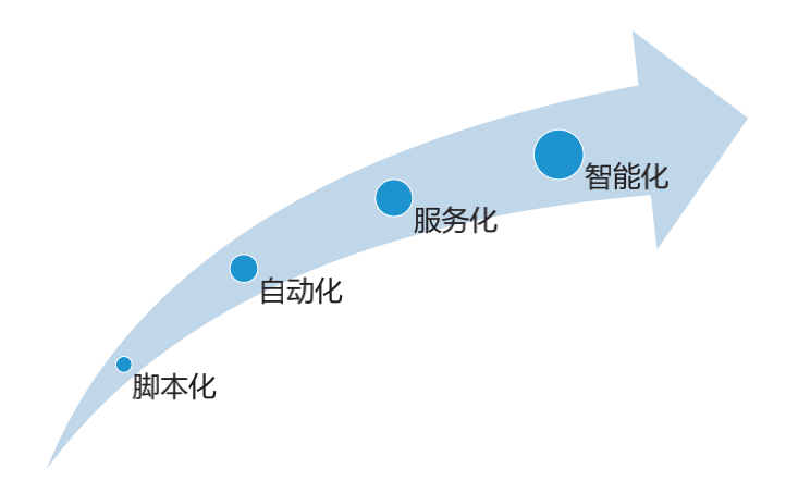 實戰(zhàn) | 運維的轉(zhuǎn)型與精進