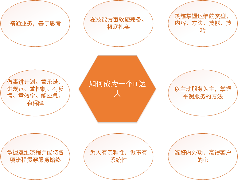IT運維之道知多少？
