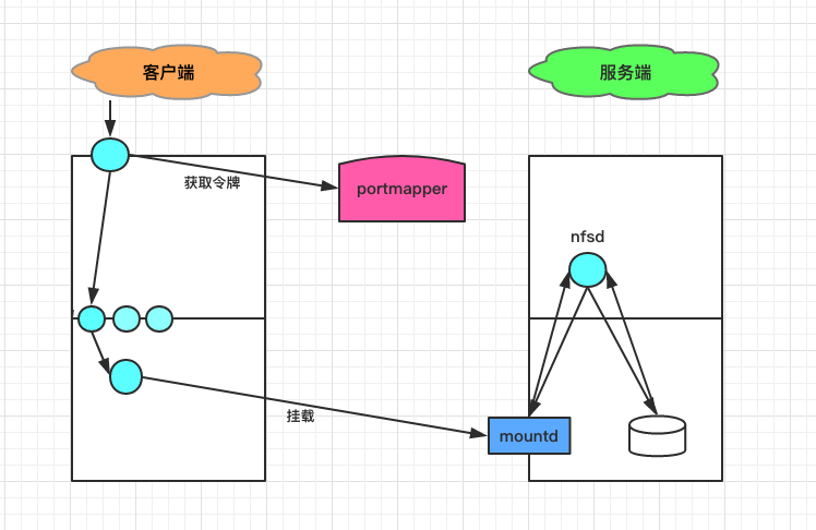 Linux 系統(tǒng)實戰(zhàn)之 部署 NFS 服務(wù)器