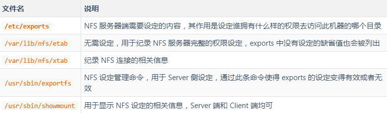 Linux 系統(tǒng)實戰(zhàn)之 部署 NFS 服務(wù)器