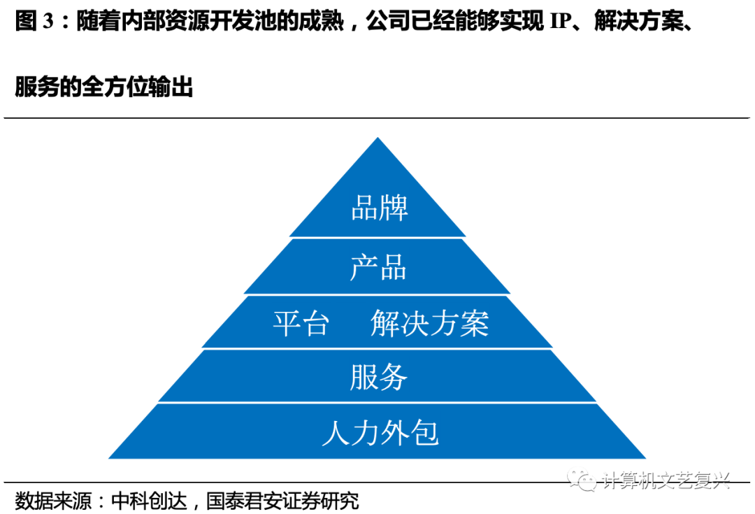 崗位外包與勞務(wù)外包_聯(lián)通經(jīng)營(yíng)性外包和緊密型外包_pc外包