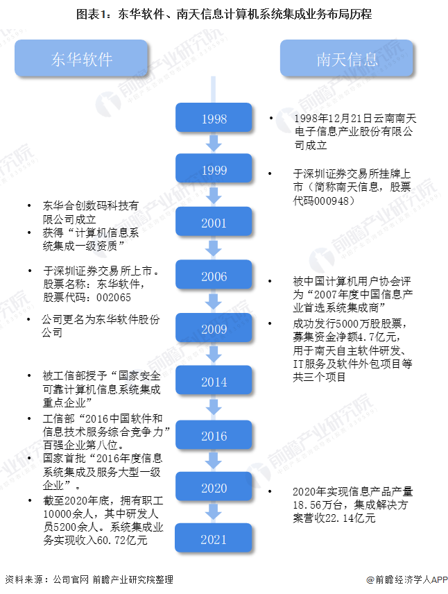 2021年中國計(jì)算機(jī)系統(tǒng)集成行業(yè)龍頭企業(yè)對(duì)比：東華軟件PK南天信息