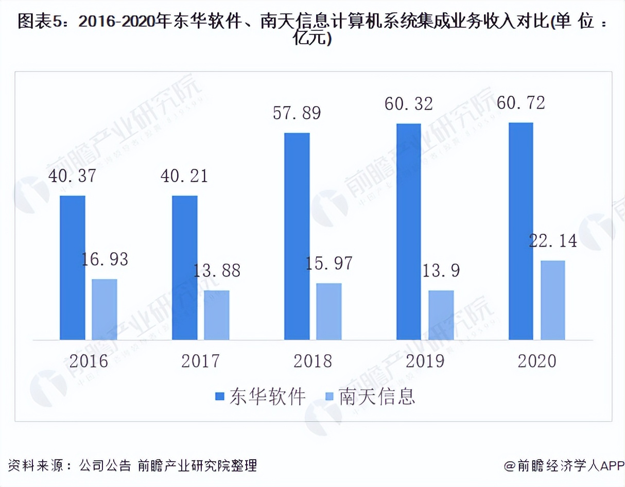 2021年中國計(jì)算機(jī)系統(tǒng)集成行業(yè)龍頭企業(yè)對(duì)比：東華軟件PK南天信息