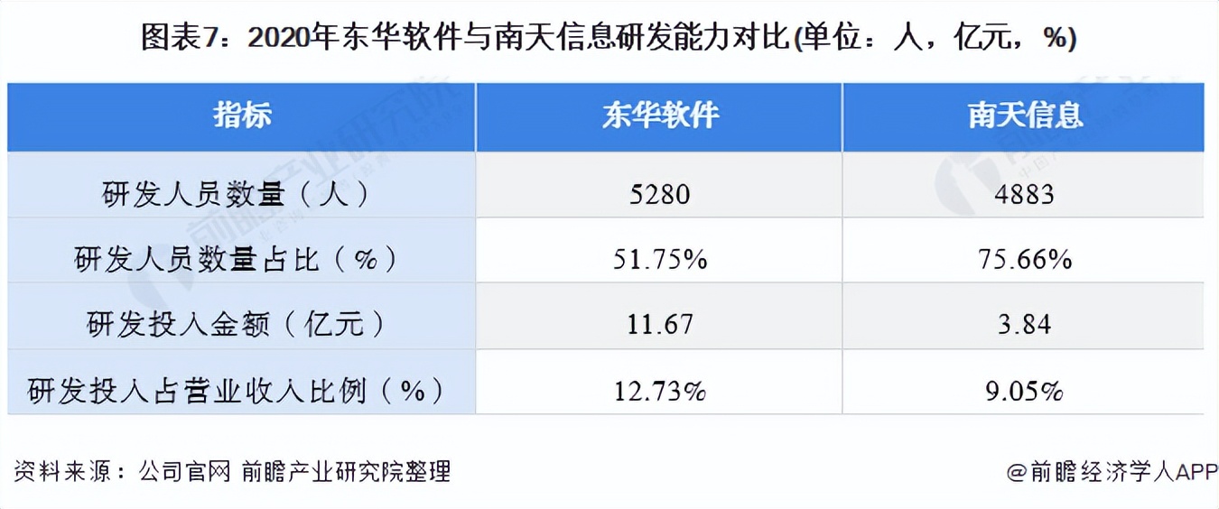 2021年中國計(jì)算機(jī)系統(tǒng)集成行業(yè)龍頭企業(yè)對(duì)比：東華軟件PK南天信息
