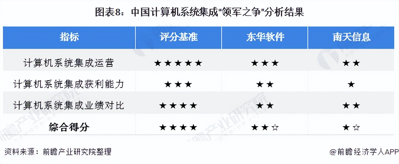 2021年中國計(jì)算機(jī)系統(tǒng)集成行業(yè)龍頭企業(yè)對(duì)比：東華軟件PK南天信息