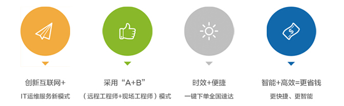 it服務(wù)商務(wù)素材_it服務(wù)_it服務(wù)運營