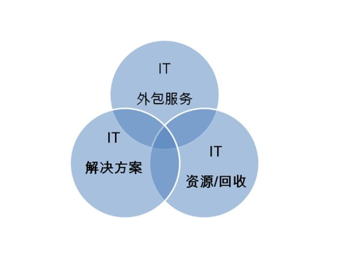 徐匯區(qū)商務(wù)樓IT運(yùn)維服務(wù),IT