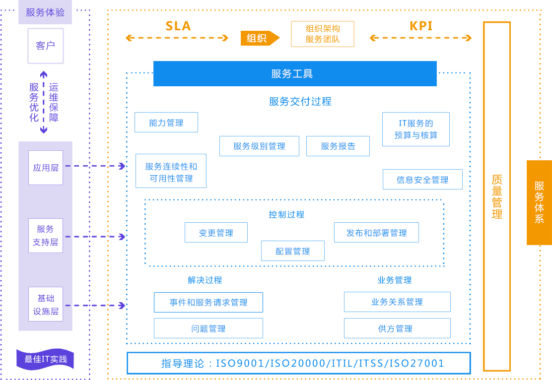 運維服務管理體系建設方案_服務器運維技術(shù)_it運維服務管理體系
