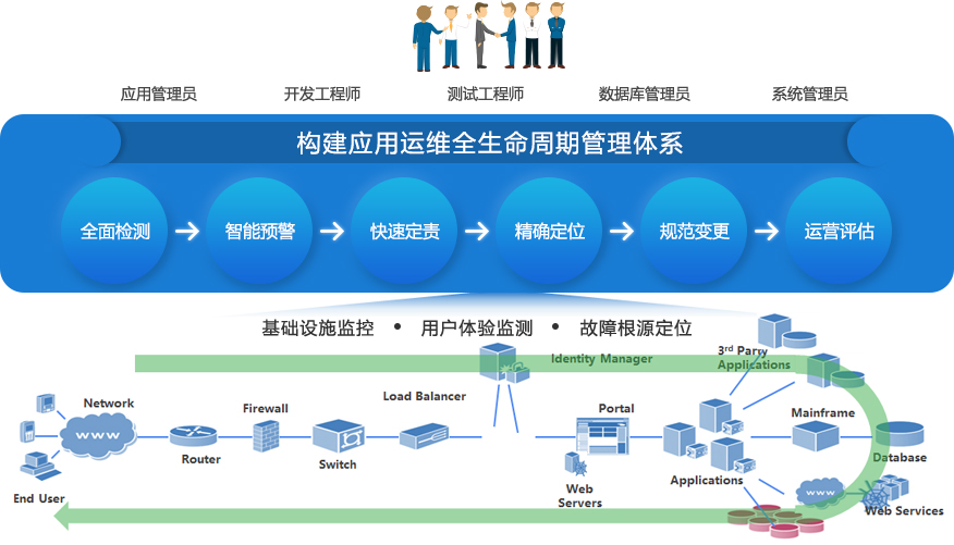 it移動(dòng)運(yùn)維_it運(yùn)維技術(shù)_it運(yùn)維與it運(yùn)營(yíng)
