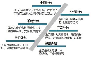 移動(dòng)it運(yùn)維_中國(guó)it運(yùn)維管理行業(yè)經(jīng)營(yíng)模式研究與投資預(yù)測(cè)分析報(bào)告_it運(yùn)維