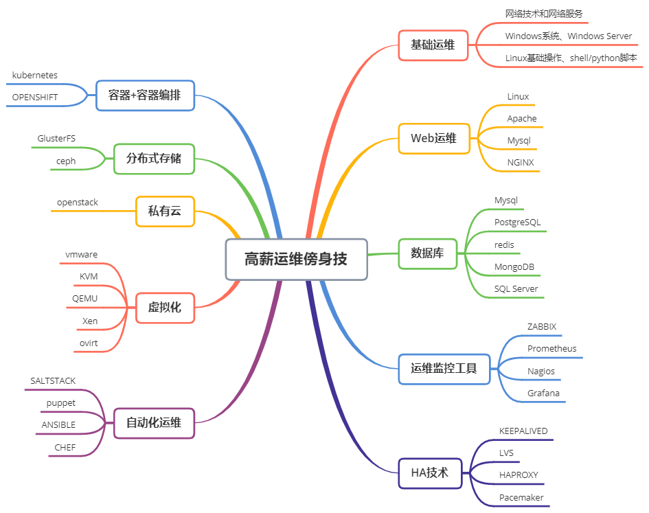 運(yùn)維服務(wù)管理體系建設(shè)_服務(wù)器運(yùn)維技術(shù)_it運(yùn)維服務(wù)流程圖