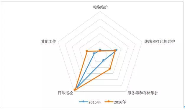 it運維新技術(shù)_it運維管理系統(tǒng)_it運維