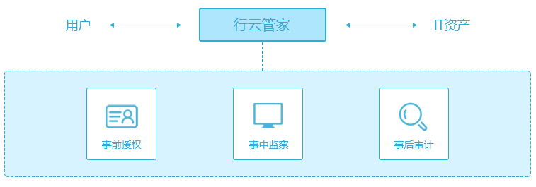 it運維服務(wù)流程圖_服務(wù)器運維技術(shù)_it運維服務(wù)管理體系