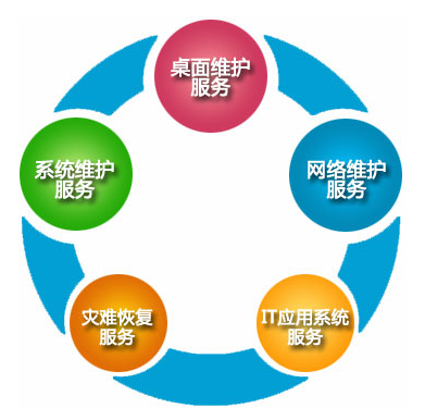 it技能外包_北京it外包服務(wù)公司選北京信誠xcitbm便宜_鄭州it外包