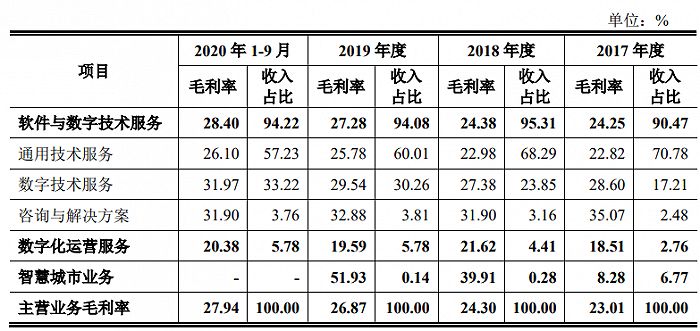 數據來源：招股書，界面新聞研究部