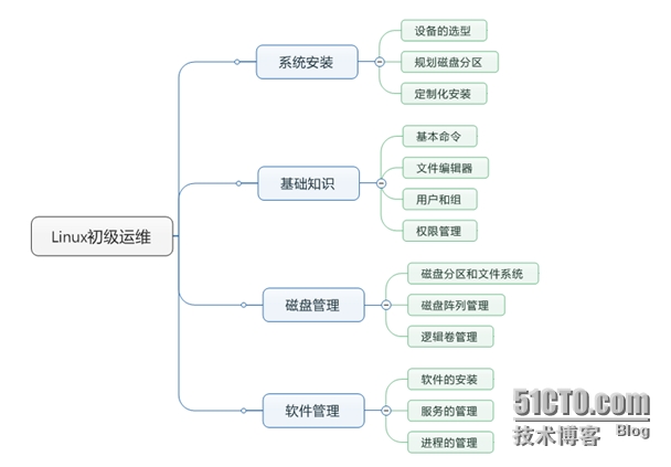 it運維管理系統(tǒng)_it運維技術(shù)_it 運維管理