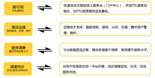 服務器運維技術_數(shù)據(jù)中心運維服務解決方案 下載_青島it外包運維服務