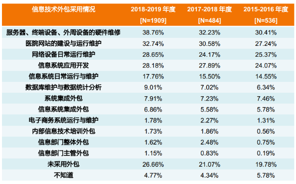 it外包運維 收費標(biāo)準(zhǔn)_pc運維外包_重慶it運維外包怎么樣