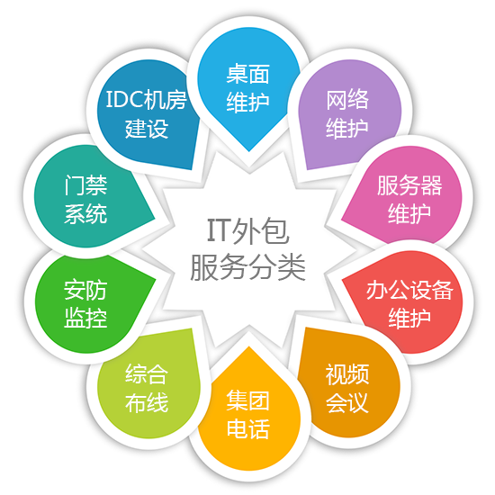 it外包服務_it外包服務合同_青島it外包