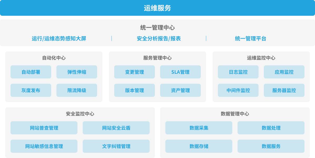 視頻會議系統(tǒng)運維服務(wù)_現(xiàn)代化工程項目的運維服務(wù)模式_服務(wù)器運維技術(shù)