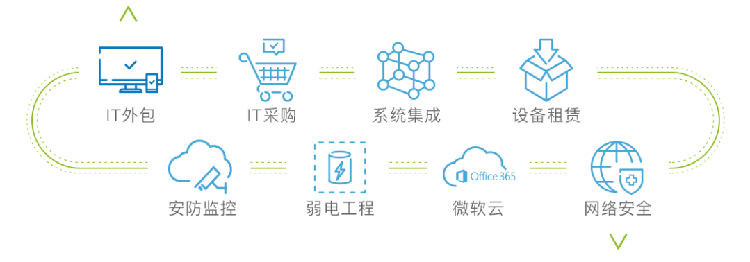 it技術外包_it外包市場分析及營銷模式探討_it外包服務合同模板.企業(yè)it服務合同