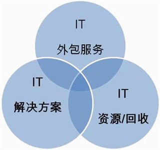 公司要給我們換外包公司_競(jìng)價(jià)外包外包公司推廣_pc外包公司