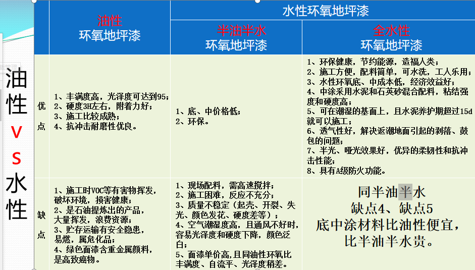 水性環(huán)氧地坪漆與油性環(huán)氧地坪漆的區(qū)別